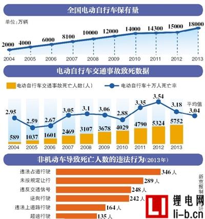 電動自行車國標17年未改 市場上幾乎全是超標車