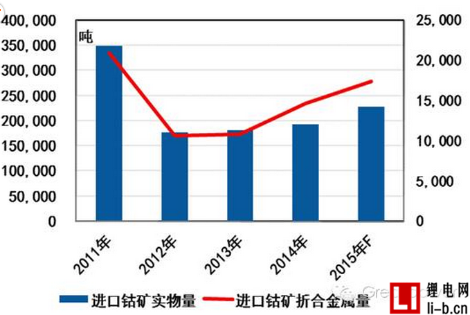 圖1：2011-2015 年中國鈷礦進口趨勢