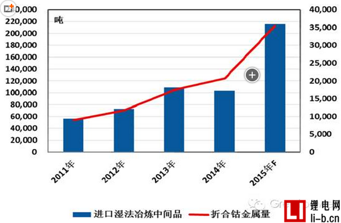 圖2：2011-2015 年中國濕法冶煉鈷中間品進口趨勢