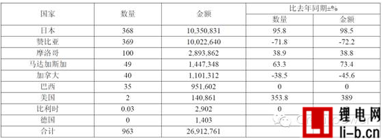 表2：2015 年電鈷分國別進口量