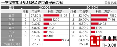 三星大漲蘋果大跌： 一季度智能手機市場動蕩不安