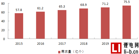 為什么LG、松下和三星都在中國建起了鋰電池工廠？