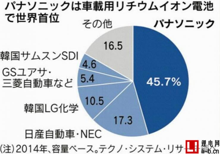 為什么LG、松下和三星都在中國建起了鋰電池工廠？