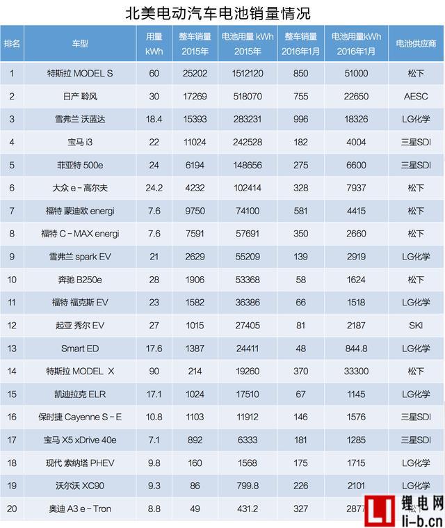 電動車動力電池被日韓壟斷 中國究竟是啥地位？