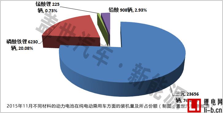 11月純電動汽車三元材料動力電池裝機量分析
