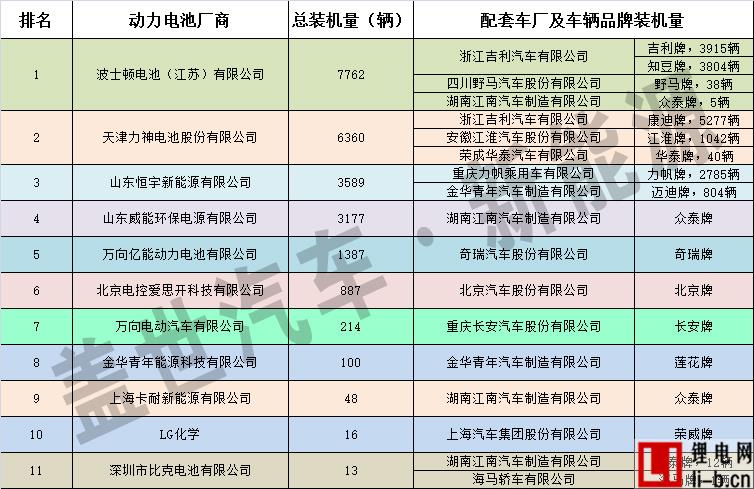 11月純電動汽車三元材料動力電池裝機量分析