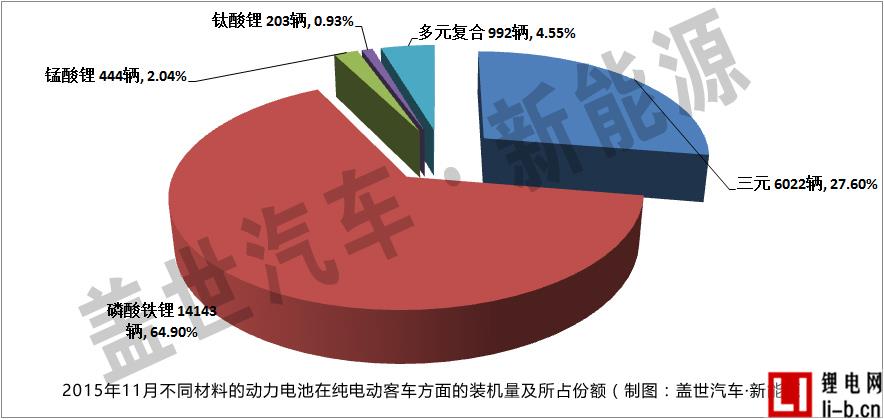 11月純電動汽車三元材料動力電池裝機量分析