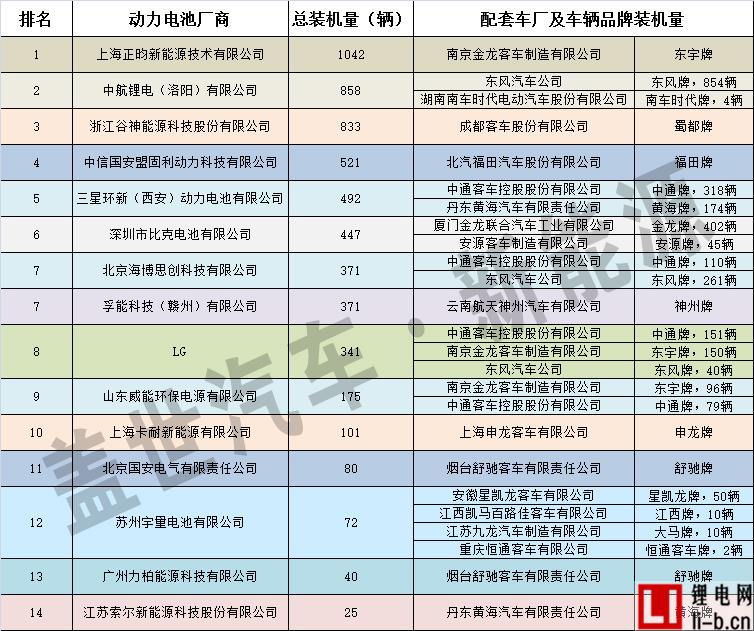 11月純電動汽車三元材料動力電池裝機量分析