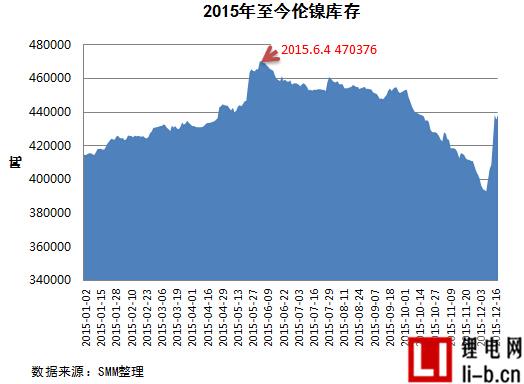 倫鎳庫存下滑僅是“假象” 鎳市去庫存是長久戰