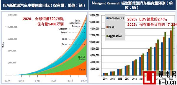 任美林：動力電池成為全球鋰電行業主要推動力量