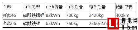 比亞迪步入三元鋰電池陣營？宋或搭載新電池