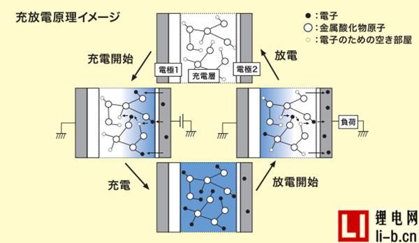 battenice電池的工作原理
