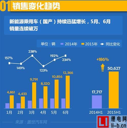 2015年上半年國產(chǎn)新能源乘用車銷量分析