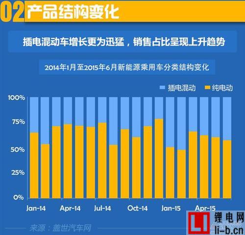 2015年上半年國產(chǎn)新能源乘用車銷量分析