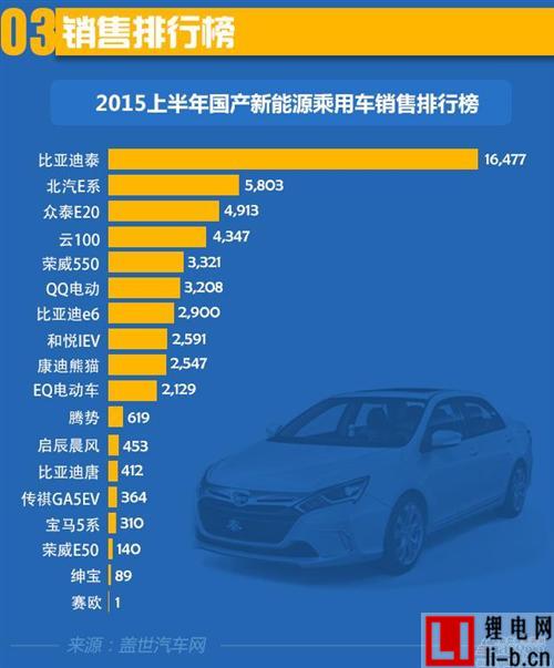 2015年上半年國產(chǎn)新能源乘用車銷量分析