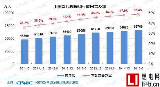 CNNIC報告:中國網民達6.68億 九成用手機上網 CNNIC報告:中國網民達6.68億 九成用手機上網