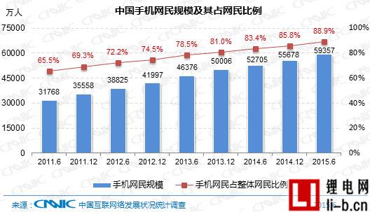 CNNIC報告:中國網民達6.68億 九成用手機上網 CNNIC報告:中國網民達6.68億 九成用手機上網
