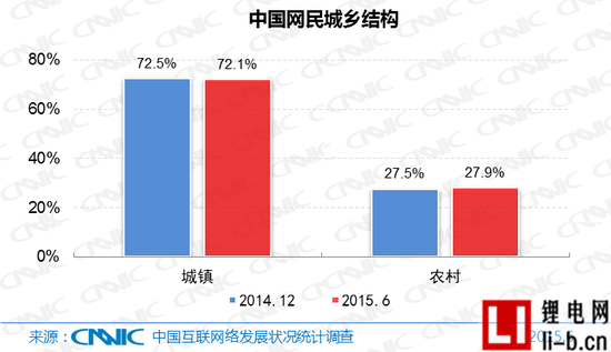 圖3 中國網民城鄉結構