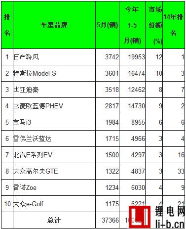 全球5月電動汽車銷量分析：比亞迪綜合銷量第一
