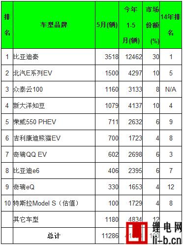 全球5月電動汽車銷量分析：比亞迪綜合銷量第一