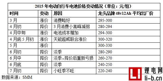 價格戰升級市場消費低迷 鉛蓄電池企業減停產嚴重