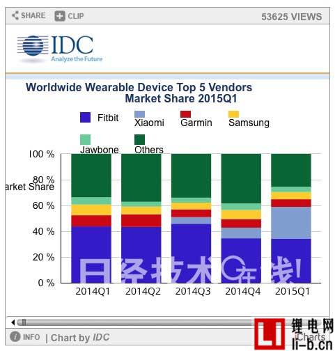 價格越來越低的可穿戴市場 蘋果Apple Watch帶來何種變化？