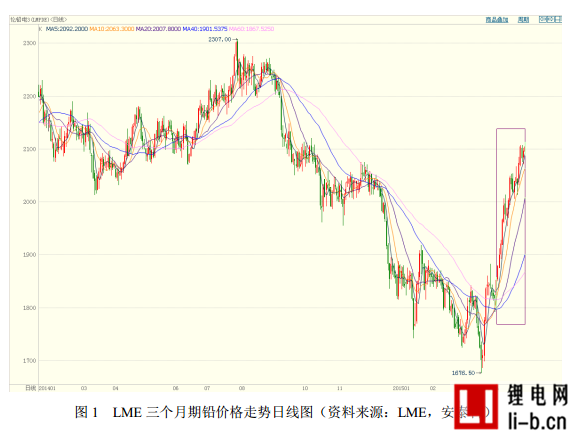 1 LME 三個月期鉛價格走勢日線圖
