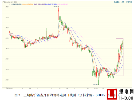 圖 2 上期所滬鉛當月合約價格走勢日線圖