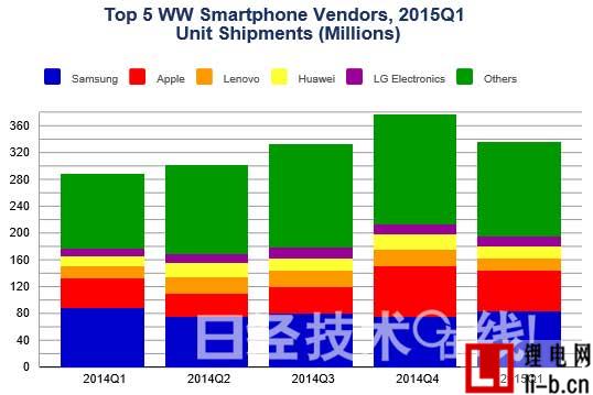 2015年Q1智能手機供貨量：三星再次領先蘋果