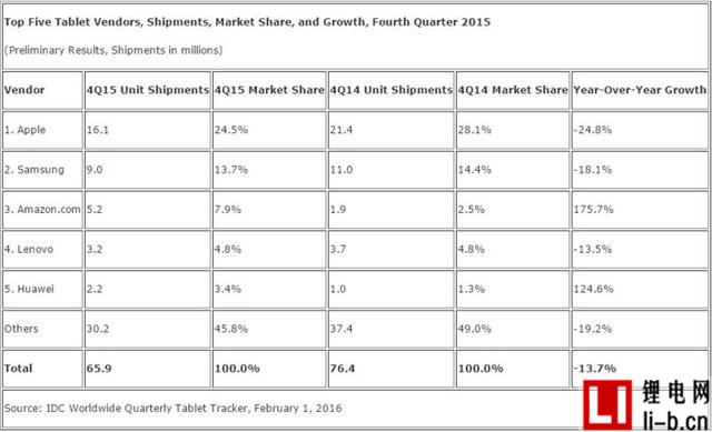 IDC：2015年全球平板電腦銷量下跌10.1%