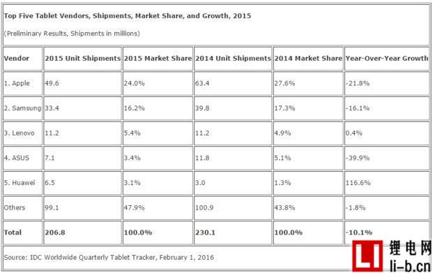 IDC：2015年全球平板電腦銷量下跌10.1%
