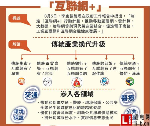 互聯網+