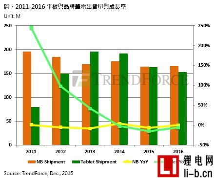 2016年全球筆記本電腦出貨曙光再現 平板電腦仍走弱