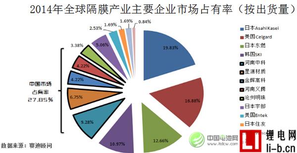 王紅兵：2017年起中國電池隔膜年復合增長率將超50%