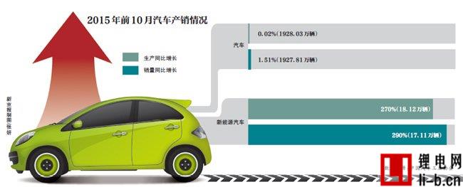 電動汽車行業利好 資本捧熱千億級充電樁市場