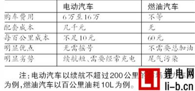 成本對比