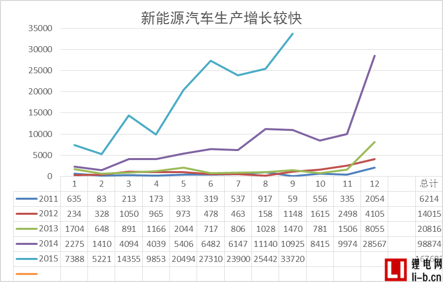 新能源車生產增長較快