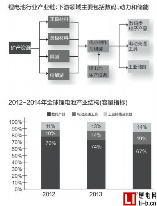 鋰電池制造業快速發展 動力電池產能預期高增長