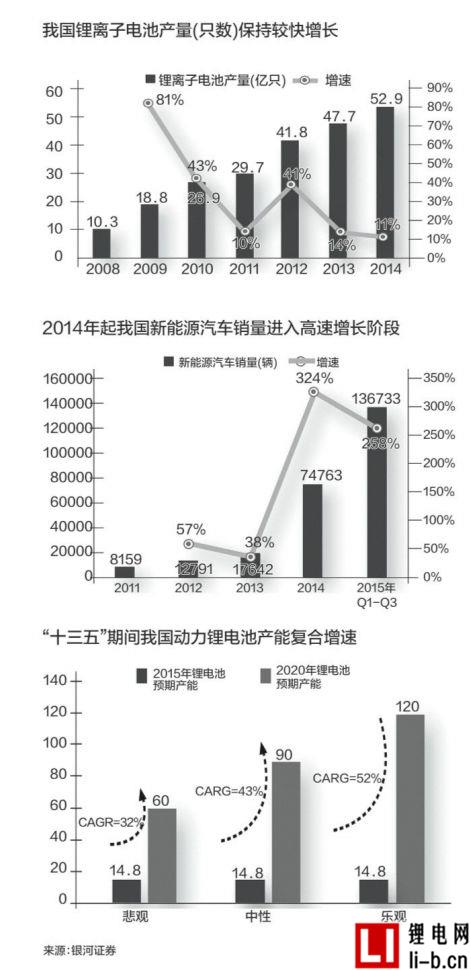 鋰電池制造業快速發展 動力電池產能預期高增長