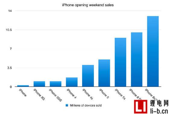 為何蘋果iPhone銷售屢創新高？