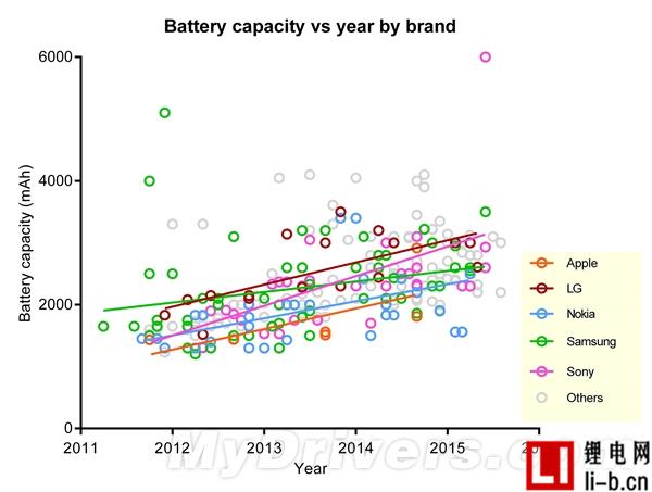 智能手機電池容量和續航哪家強？蘋果倒數第一