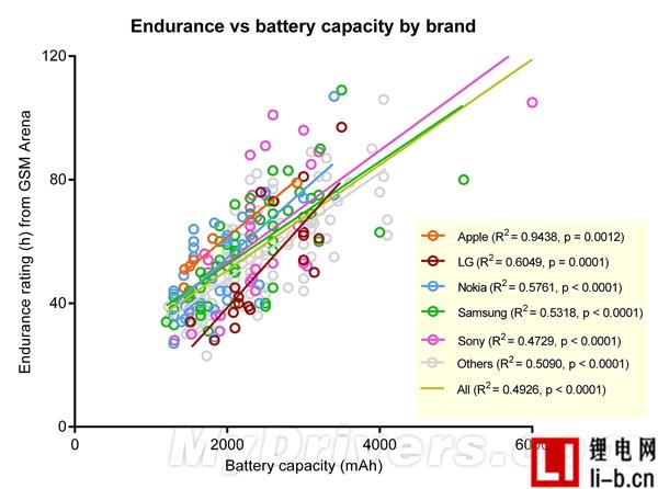 智能手機電池容量和續航哪家強？蘋果倒數第一