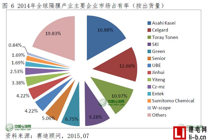 2014年中國鋰電池隔膜產量占全球近一半