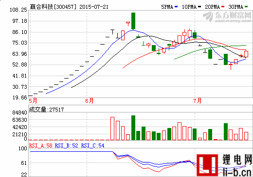 贏合科技：2020年鋰電設備市場規模或達356億元