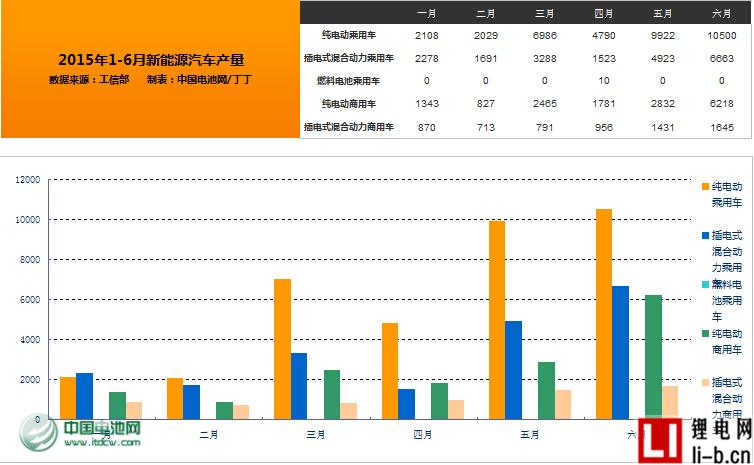 6月新能源汽車產量創新高 純電動產品占主流地位