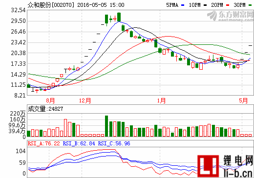 眾和股份復牌連續三漲停 轉型新能源鋰電產業