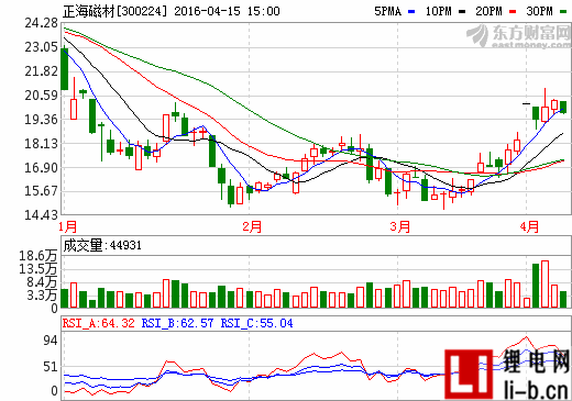 正海磁材：公司業績漲4成 新能源汽車東風依舊