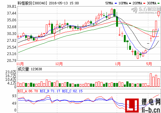 科恒股份并購浩能科技 切入鋰電池生產制造領域
