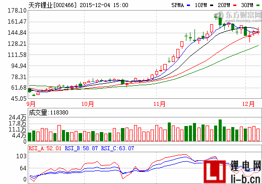 天齊鋰業截止到2015年12月5日的股價走勢圖