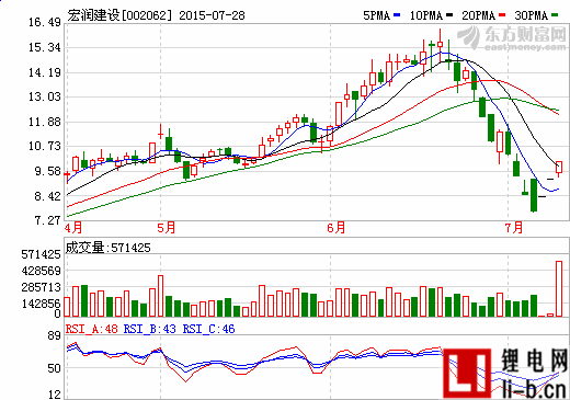 宏潤(rùn)建設(shè)連續(xù)漲停背后 光伏電站與充電樁助力